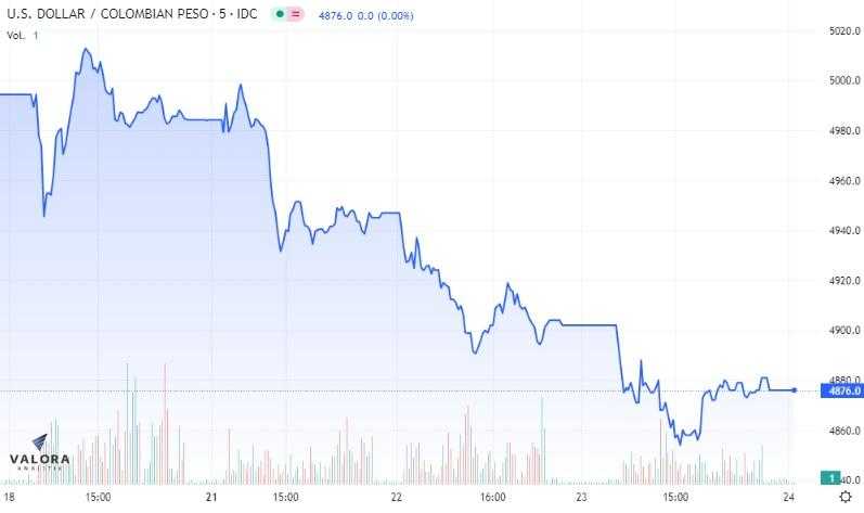 Dólar en Colombia 24 de noviembre: empieza jornada al alza en medio de perspectivas de la FED