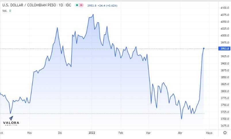 Dólar Colombia 26 de abril: inicia jornada al alza y toca los $3.950