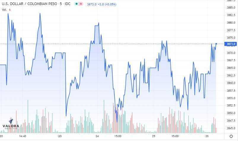 Estadísticas dólar