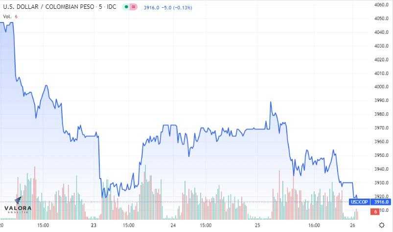 Dólar Colombia 26 de mayo: empieza jornada a la baja tras minutas de la FED