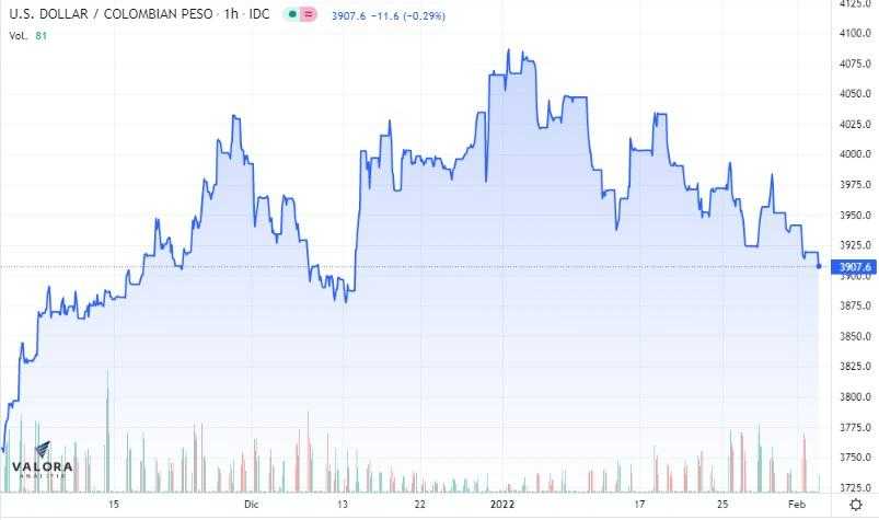 Dólar en Colombia 2 de febrero: sigue a la baja y ahora toca los $3.910 Dólar en Colombia 2 de febrero: sigue a la baja y ahora toca los $3.910