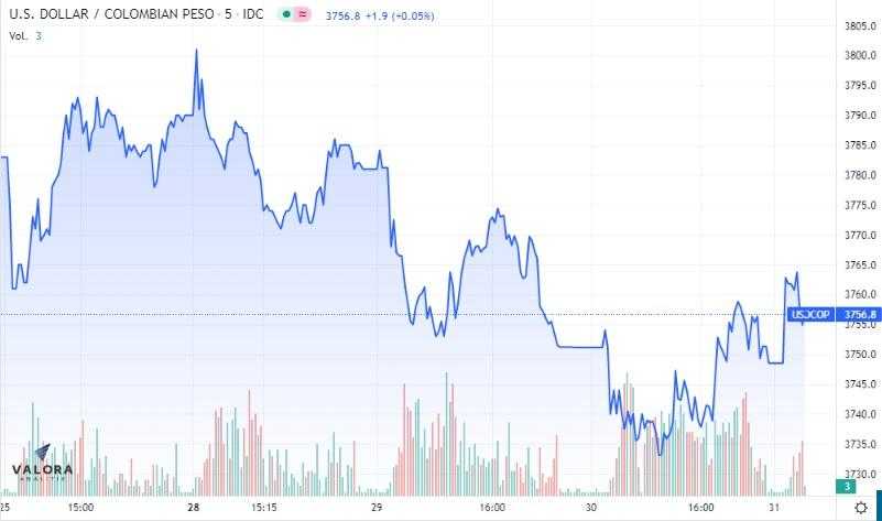 Dólar Colombia 31 de marzo: abre con repunte a espera de alza de tasas de interés