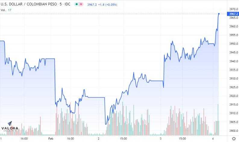 Dólar en Colombia 4 de febrero: empieza al alza con petróleo Brent a US$92 Dólar en Colombia 4 de febrero: empieza al alza con petróleo Brent a US$92