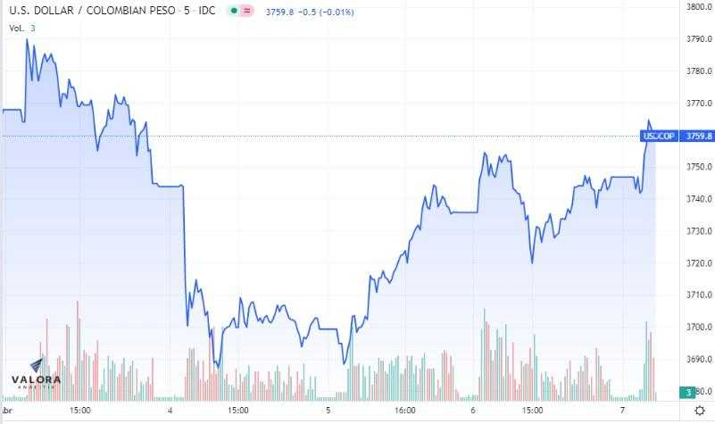 Dólar Colombia 7 de abril: se mantiene arriba de $3.760 con Brent acercándose a US$100 Dólar Colombia 7 de abril: se mantiene arriba de $3.760 con Brent acercándose a US$100