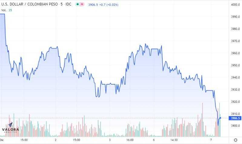 Dólar en Colombia 7 de diciembre: abre a la baja y se acerca a los $3.900 Dólar en Colombia 7 de diciembre: abre a la baja y se acerca a los $3.900