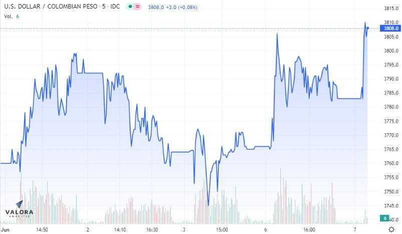 Dólar Colombia 7 de junio: arranca arriba de los $3.800 a espera de decisiones de bancos centrales Dólar Colombia 7 de junio: arranca arriba de los $3.800 a espera de decisiones de bancos centrales