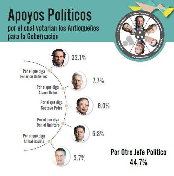 Apoyos de políticos a la Gobernación de Antioquia