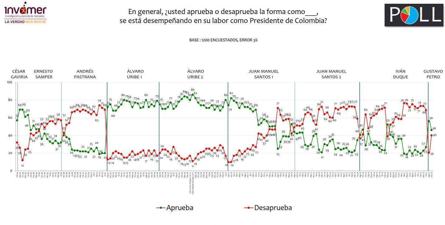 Encuesta: Petro registra fuerte caída en aprobación; alertan temas económicos