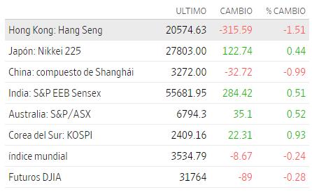 Premercado | Acciones en terreno mixto, euro sube tras alza de tasas del BCE