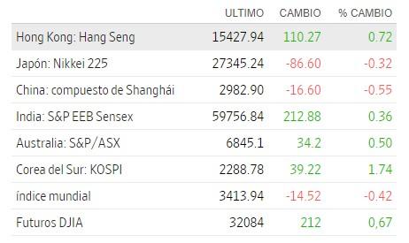 Premercado | Bolsas caen afectadas por decisión del Banco Central Europeo