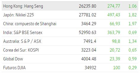 Premercado | Bolsas del mundo operan con optimismo en el comienzo de agosto