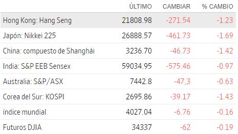 Premercado | Acciones y rendimientos de bonos se estabilizan tras venta masiva de FED