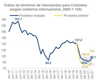 índice de términos de intercambio para Colombia 2020