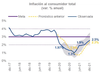 Inflacion al consumidor total 2020