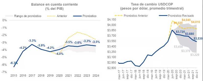 Balance en cuenta corriente PIB 2020 Colombia