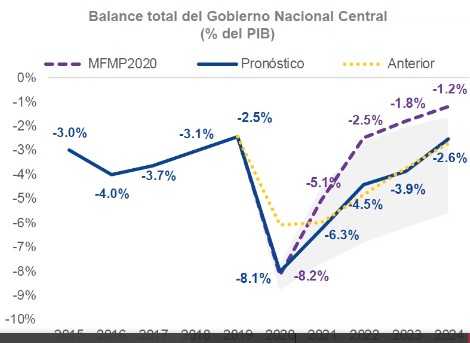Balance total del Gobierno Nacional Central 2020