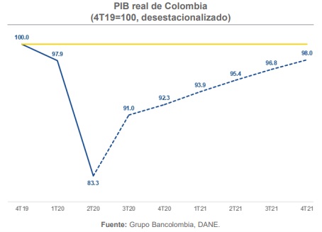Recuperación de Colombia se daría en forma de raíz cuadrada: Bancolombia Recuperación de Colombia se daría en forma de raíz cuadrada: Bancolombia