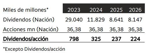 Cambios de Gustavo Petro a Ecopetrol, según Bancolombia 