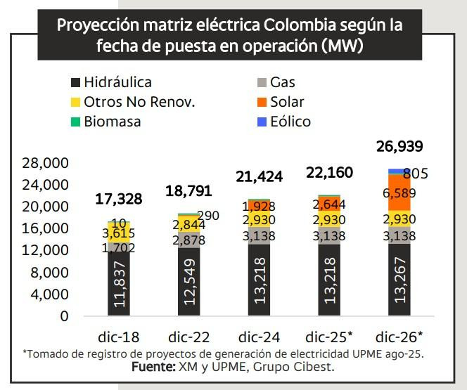 Energía en tensión: Colombia llega a 2026 entre el reto de garantizar suministro y atraer inversión