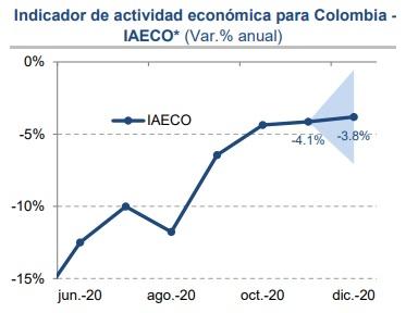 Indicador de actividad económica para Colombia - IAECO