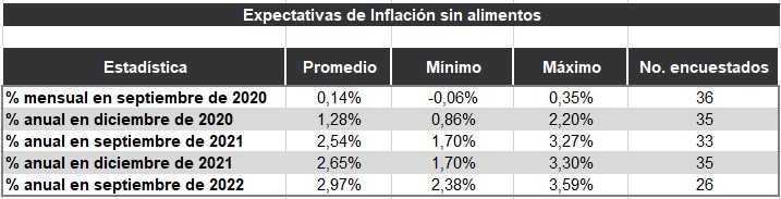 Encuesta BanRep: Se espera menos inflación y dólar hasta 2021, tasas subirían en 2021