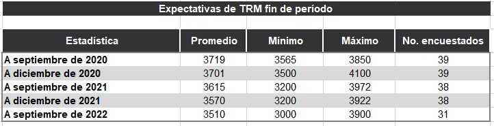 Encuesta BanRep: Se espera menos inflación y dólar hasta 2021, tasas subirían en 2021