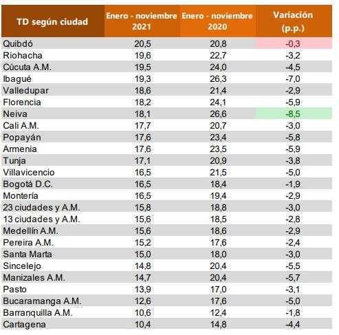 Tasa de desempleo por ciudades capitales Colombia 2021