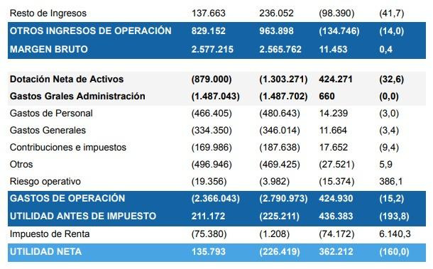 BBVA Colombia multiplicó su utilidad neta en primer semestre de 2025, alcanzando $135.793 millones