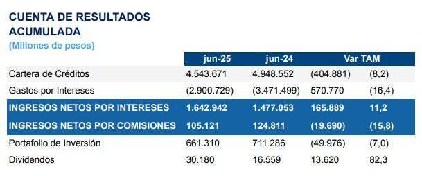 BBVA Colombia multiplicó su utilidad neta en primer semestre de 2025, alcanzando $135.793 millones