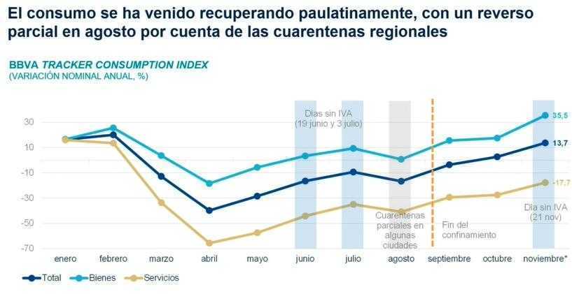 Consumo en Colombia 2020