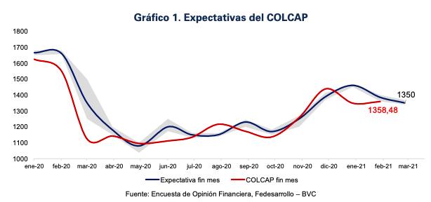Crece confianza del mercado accionario en Colombia 