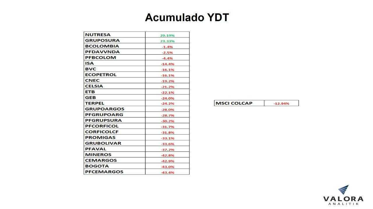 Variación acumulada acciones Bolsa de Colombia agosto 2022