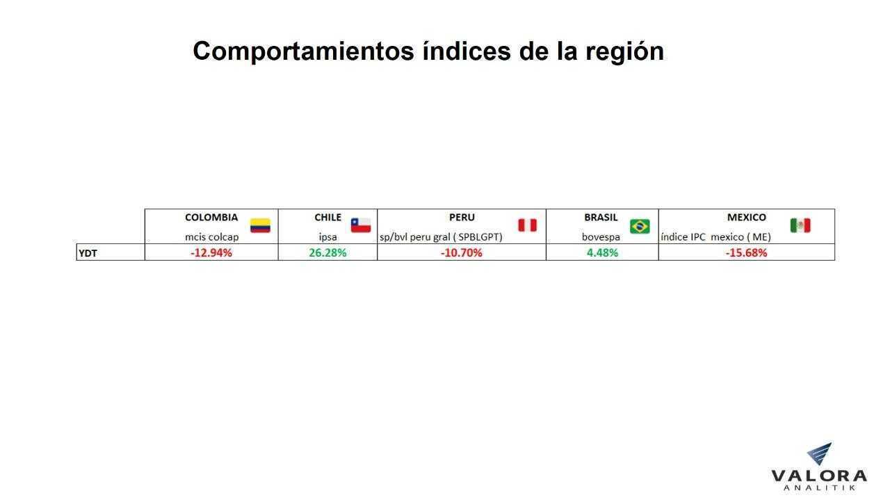 Comportamiento índices accionarios América Latina