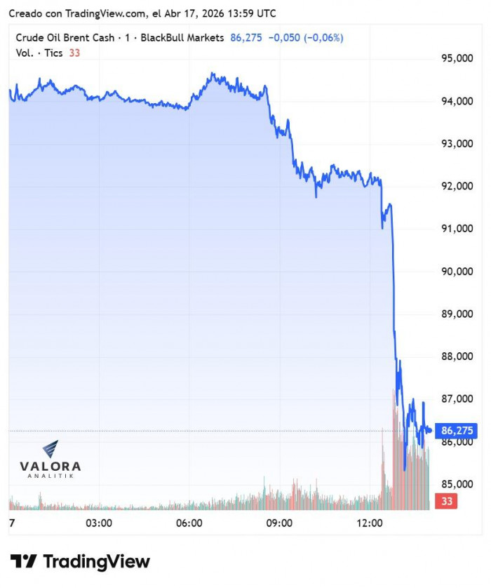 Trump confirma reapertura total del Estrecho de Ormuz: petróleo se desploma, oro y plata repuntan