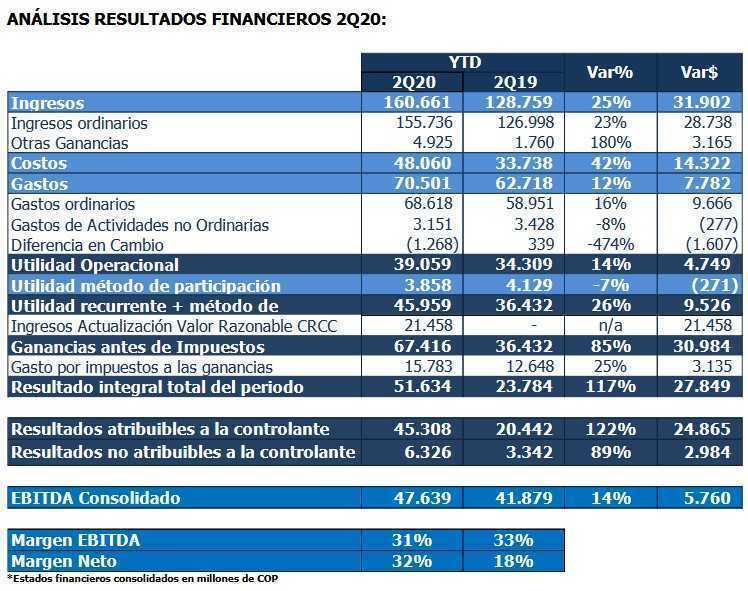 Bolsa de Colombia elevó ganancias; en septiembre arranca transacción de acciones chilenas