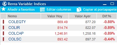 Bolsa de Valores de Colombia (bvc) cuyo principal índice -el Colcap- baja casi 1 % tras varias jornadas al alza.