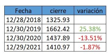 Acciones de Bolsa de Colombia cierran 2021 en terreno negativo; Msci Colcap cayó 1,87 % Acciones de Bolsa de Colombia cierran 2021 en terreno negativo; Msci Colcap cayó 1,87 %