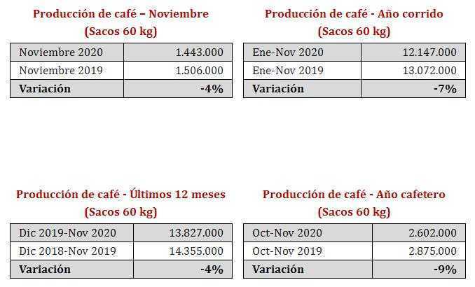Producción de café de Colombia cayó en noviembre, pero se acerca a meta para 2020