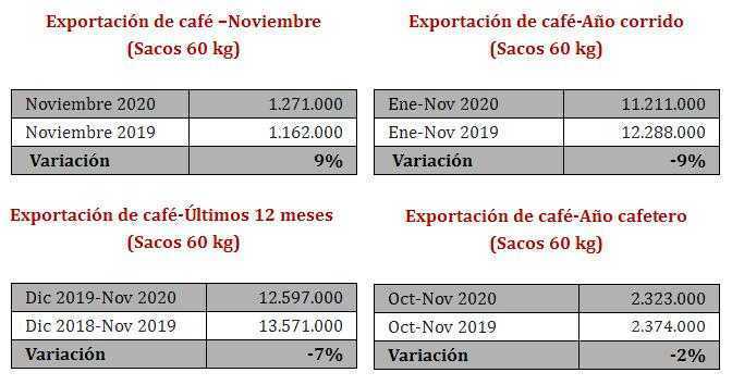 Exportacion de Cafe en Noviembre 2020