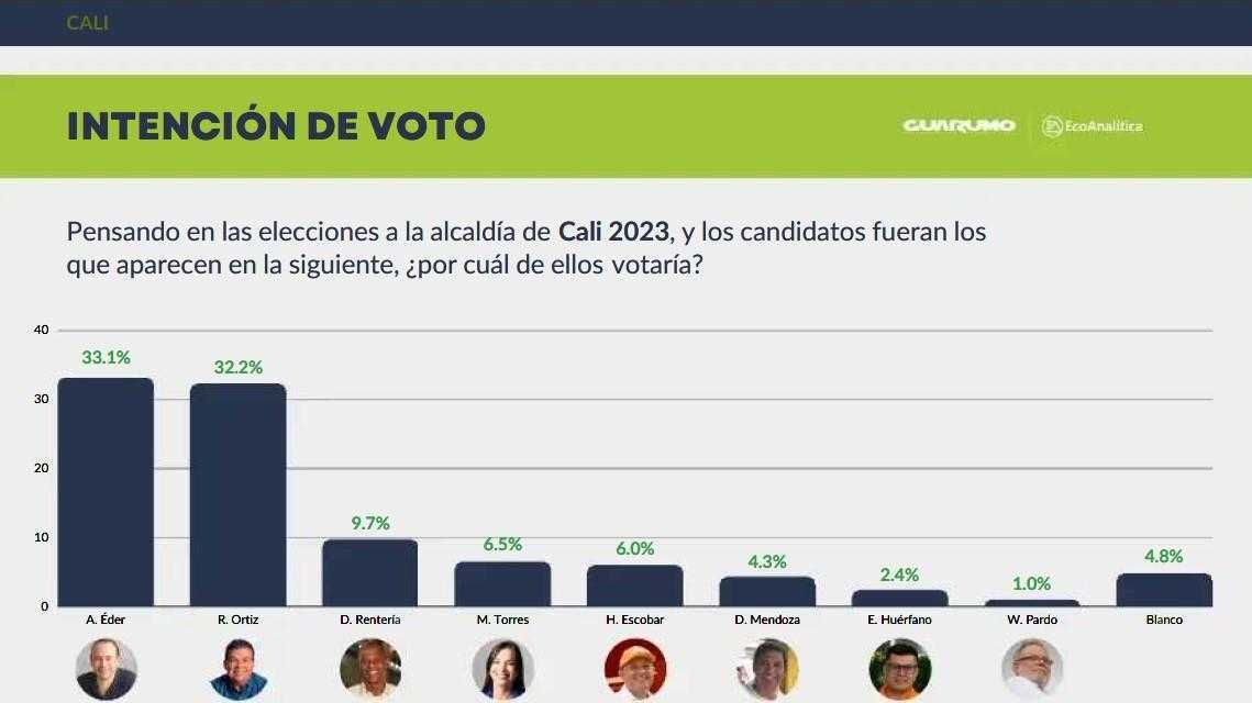 Resultados Cali Guarumo EcoAnalítica octubre 2023