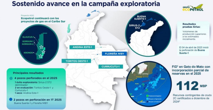 Ecopetrol revela avances en campaña exploratoria: así va el gas offshore
