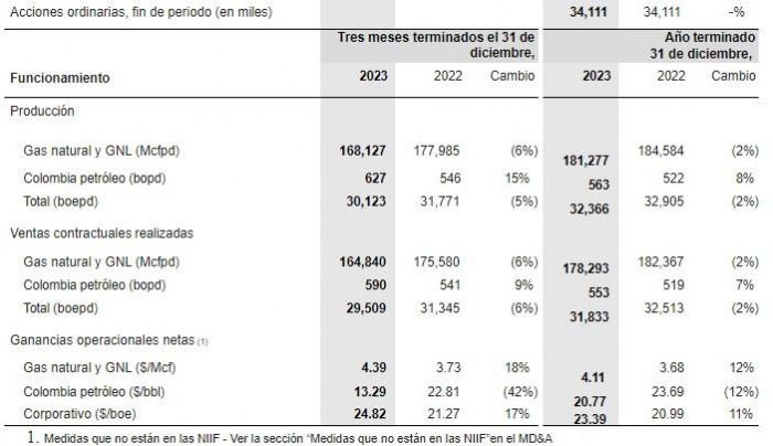 Canacol reporta resultados de 2023, toma decisión sobre pozos y dividendos