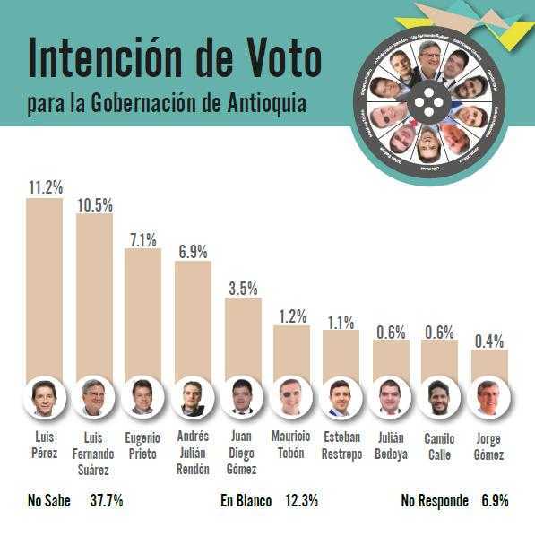 Intención de voto para la Gobernación de Antioquia 2023