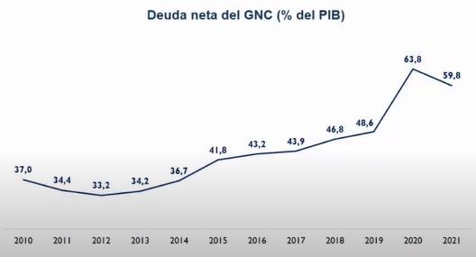 Grafico Deuda Neta del GNC