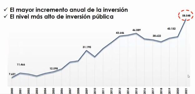 Grafico incremento anual a la inversion