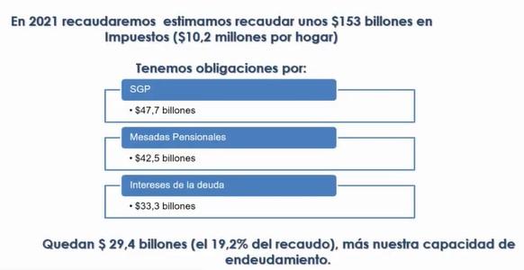 Recaudos estimados 2021 colombia