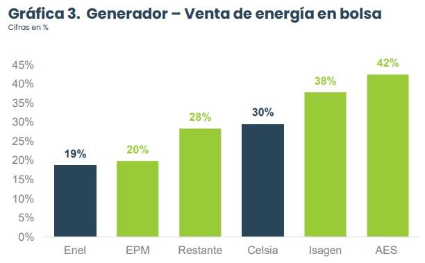 ¿Cuál es la exposición de generadores y comercializadores a los precios de energía en bolsa?