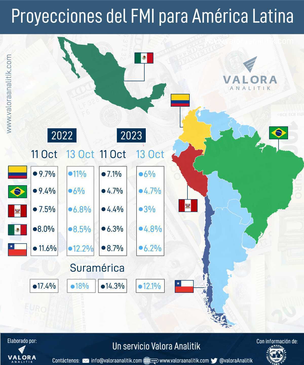 FMI ajustó estimación de inflación de Colombia, Chile, Perú, Brasil y