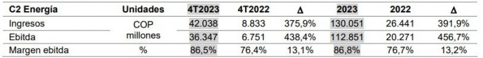 Ingresos de Celsia subieron 11,64% a $6,23 billones en 2023; Ebitda también incrementó