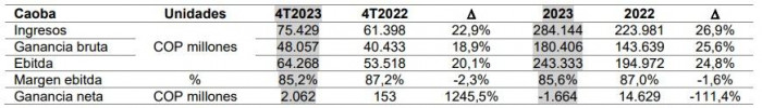 Ingresos de Celsia subieron 11,64% a $6,23 billones en 2023; Ebitda también incrementó